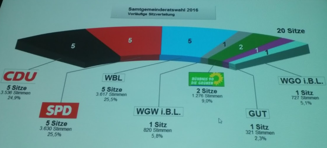 Wahlergebnis Samtgemeinde Boldecker Land